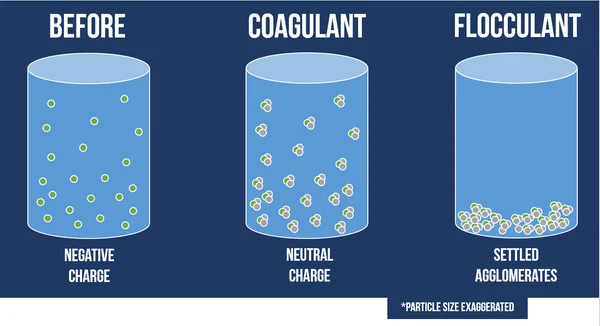 coagulation water treatment